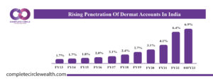 Rising Penetration Of Dermat Accounts In India
