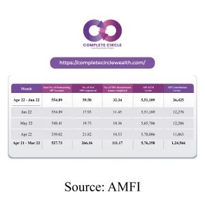 Digital Loans and SIP Boom