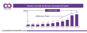 Steedy Growth In Dernet Accounts In India